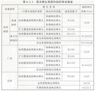 消防工程施工時噴淋頭的類型和安裝場所高度要